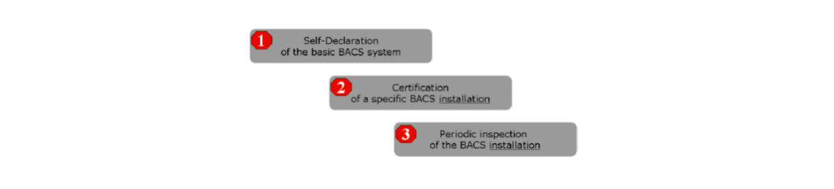 Automatización de edificios. Esquema resumido con las 3 fases de Certificación “eu.bac” de Sistemas “BACS”