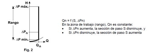 Con valores fuera de rango estás válvulas se comportan como válvulas fijas o manuales