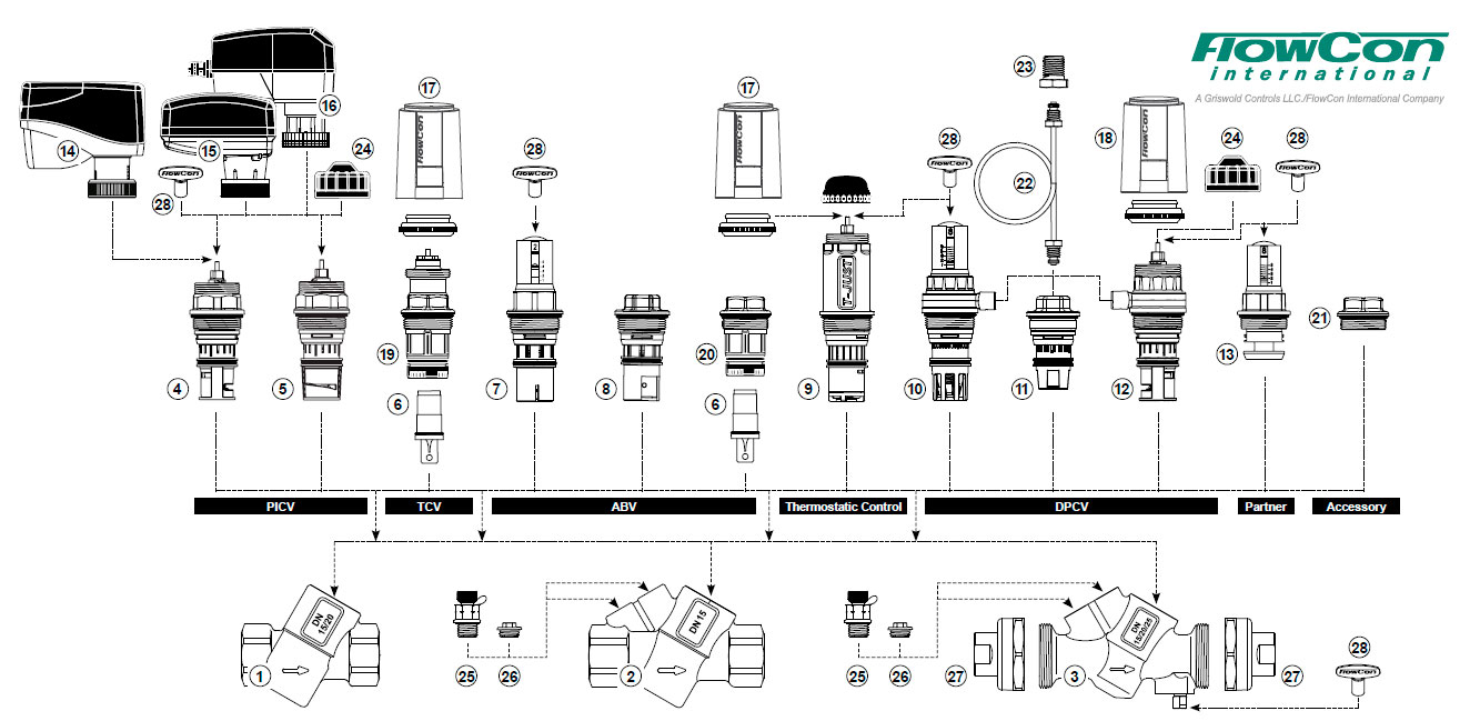 Estructura de las válvulas FlowCon (K-Flow